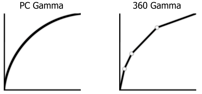 360 gamma