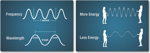 frequency_wavelength_energy