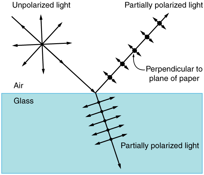 polarization_unpolarization_surface