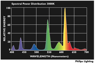 spectral_power_distribution